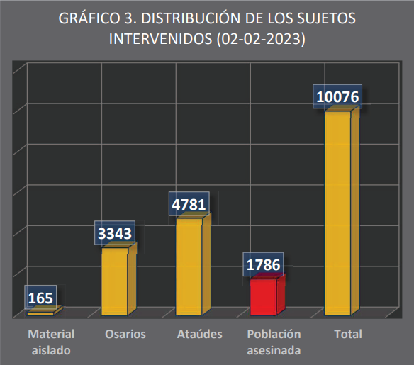 Gráfico de la distribución de los sujetos intervenidos. Extraído del informe enero-2023.